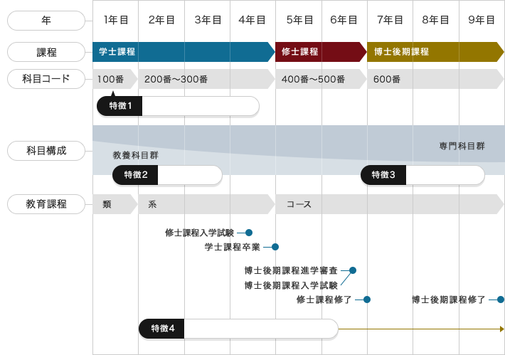 標準的学びのモデルと10の特徴