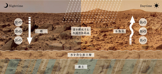 火星における水素の貯蔵層を表した模式断面図