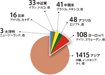 外国人留学生の地域別分布（2018年5月1日現在※ グラフの元データ出典：東京工業大学データブック、他