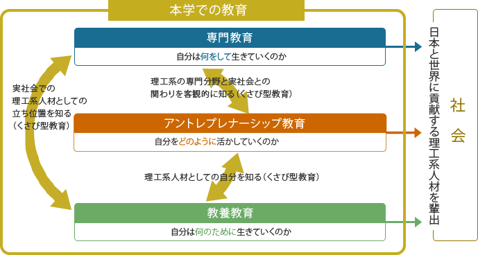 東工大の誇る教養教育とキャリア教育